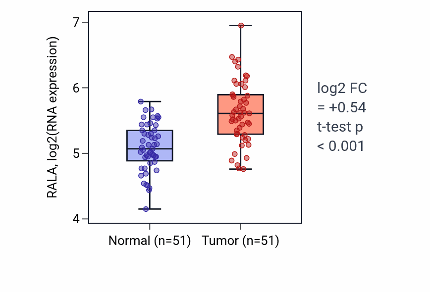 Tumor-vs-normal expression box plot for RALA RNA in KIRC.