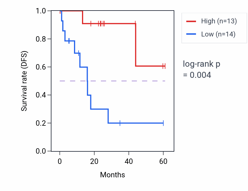 Kaplan&ndash;Meier survival curve for RALA mass-spec protein-high vs -low samples in LSCC.