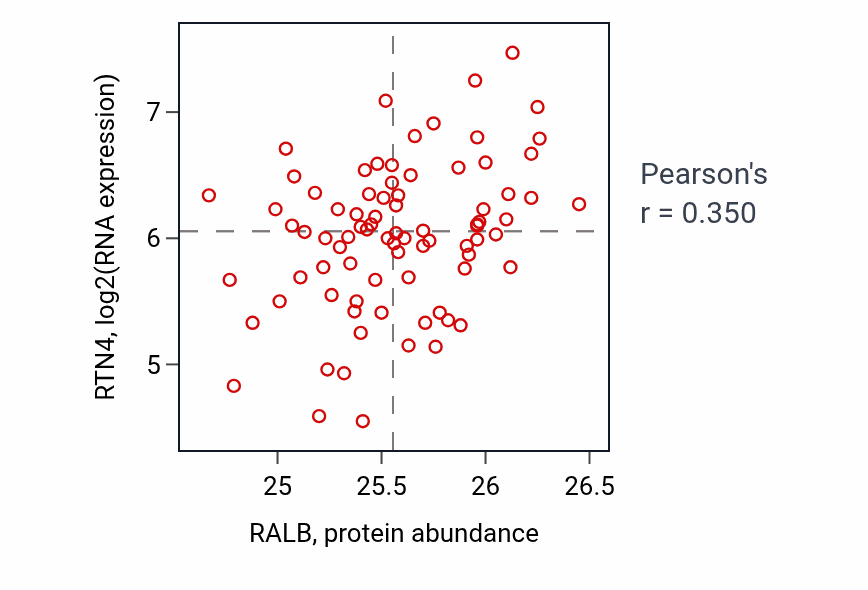 Per-sample scatter of RALB vs RTN4 in OV (Pearson r = 0.35).