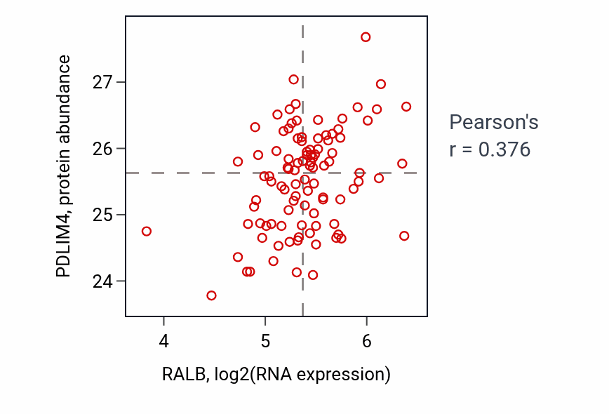 Per-sample scatter of RALB vs PDLIM4 in GBM (Pearson r = 0.38).