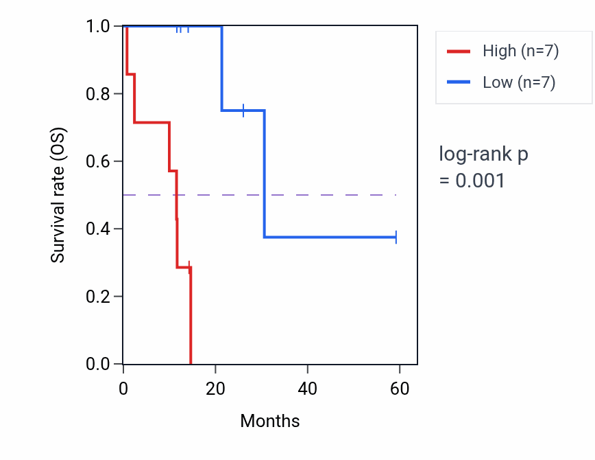 Kaplan&ndash;Meier survival curve for RALB mass-spec protein-high vs -low samples in LUAD.