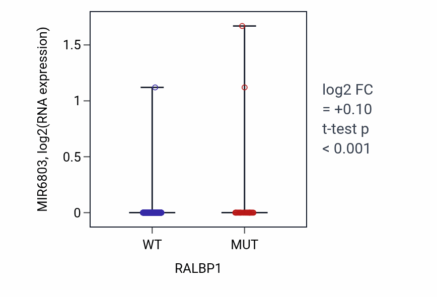 Box plot of MIR6803 in RALBP1-low vs RALBP1-high samples in UCEC.