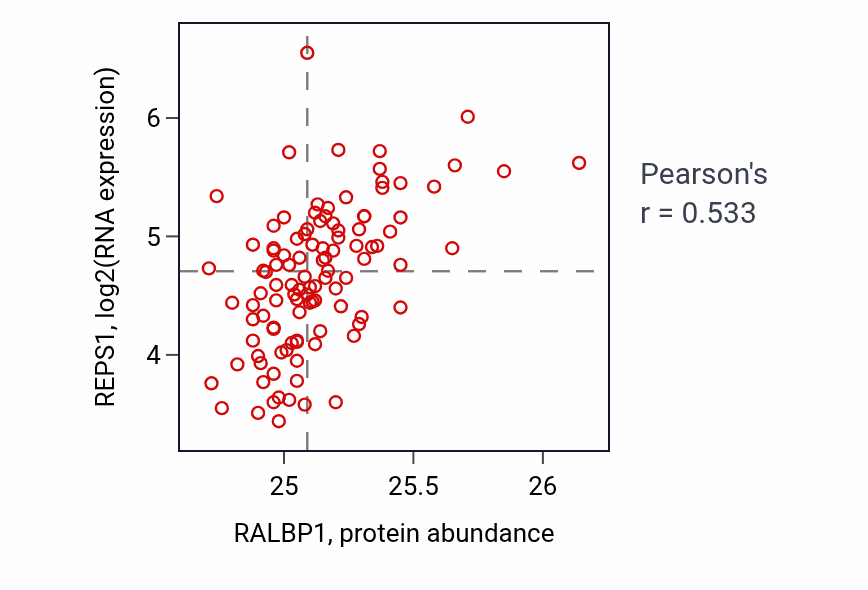 Per-sample scatter of RALBP1 vs REPS1 in LSCC (Pearson r = 0.53).