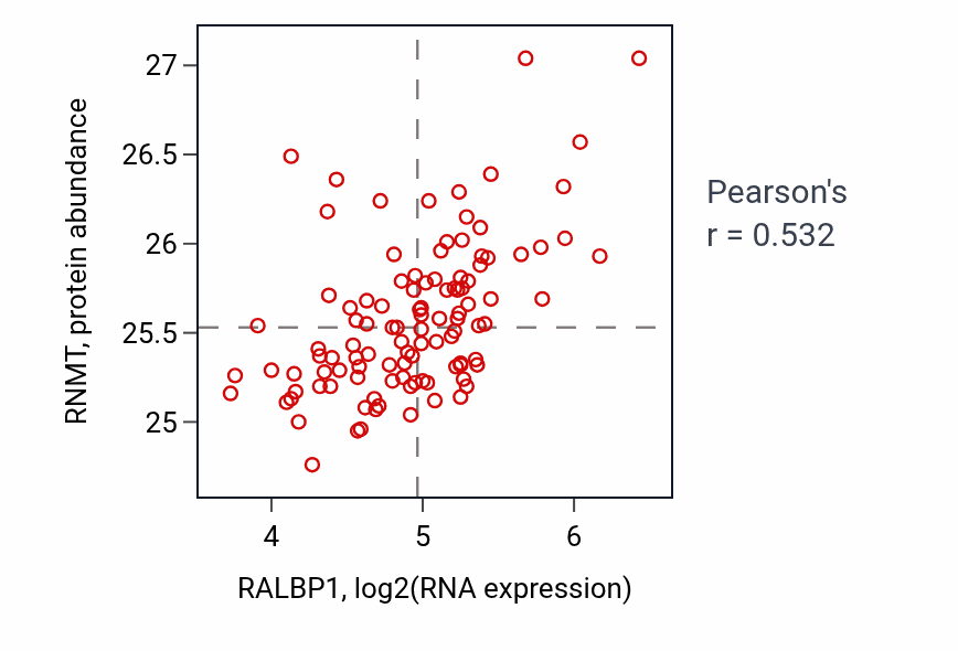 Per-sample scatter of RALBP1 vs RNMT in LSCC (Pearson r = 0.53).