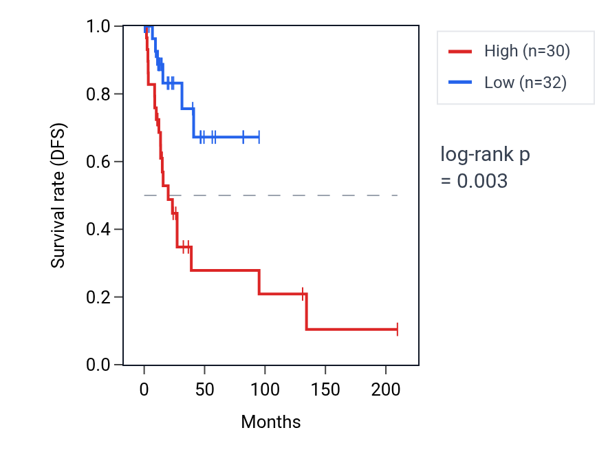 Kaplan&ndash;Meier survival curve for RALBP1 RNA expression in CESC: high vs low expression groups.