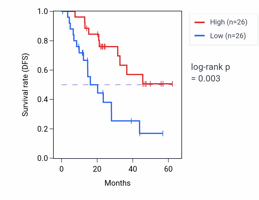 Kaplan&ndash;Meier survival curve for RALBP1 mass-spec protein-high vs -low samples in HNSC.