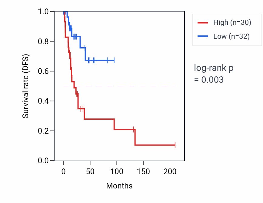 Kaplan&ndash;Meier survival curve for RALBP1 RNA-high vs -low samples in CESC.