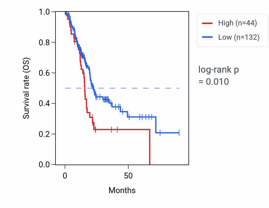 Kaplan&ndash;Meier survival curve for RALBP1P1 RNA-high vs -low samples in PAAD.