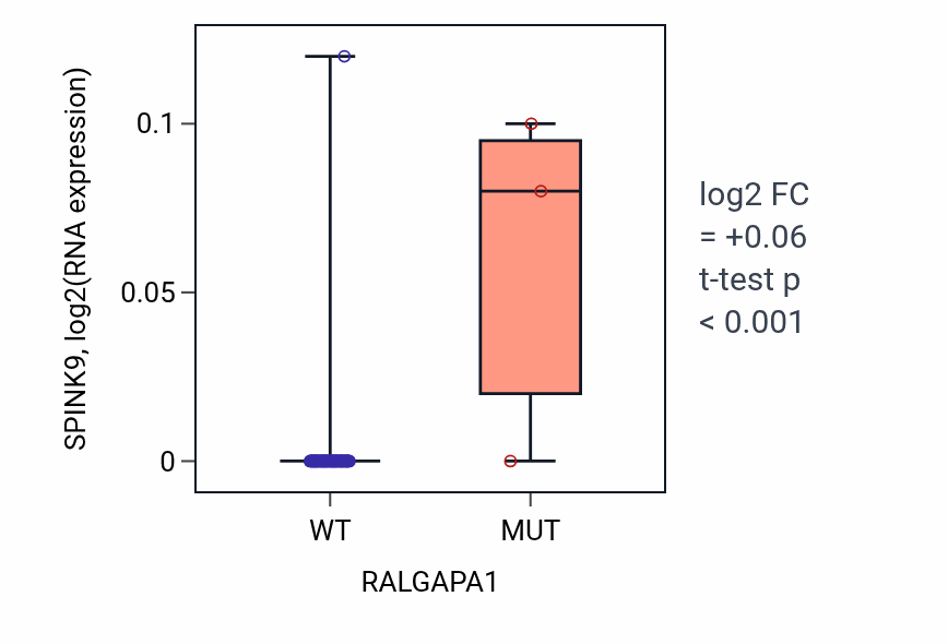 Box plot of SPINK9 in RALGAPA1-low vs RALGAPA1-high samples in SKIN.