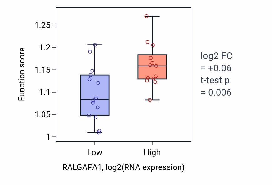 Box plot of Vesicle tethering in RALGAPA1-low vs RALGAPA1-high samples in LUNG_NSCLC_LUSC.