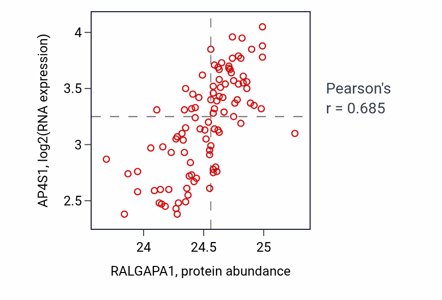 Per-sample scatter of RALGAPA1 vs AP4S1 in GBM (Pearson r = 0.69).