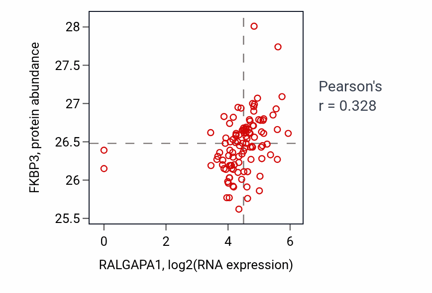 Per-sample scatter of RALGAPA1 vs FKBP3 in HNSC (Pearson r = 0.33).