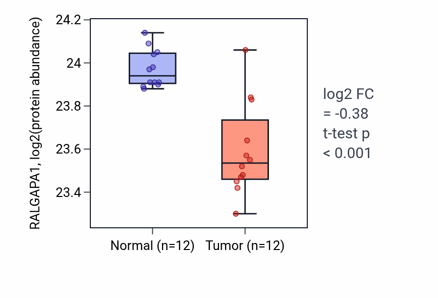 Tumor-vs-normal mass-spec protein box plot for RALGAPA1 in CCRCC.