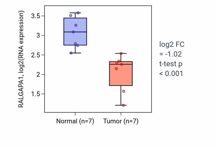 Tumor-vs-normal expression box plot for RALGAPA1 RNA in THCA.
