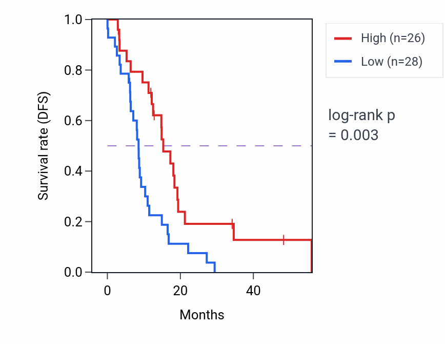Kaplan&ndash;Meier survival curve for RALGAPA1 mass-spec protein-high vs -low samples in GBM.
