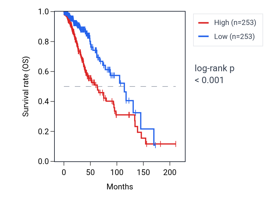 Kaplan&ndash;Meier survival curve for RALGAPA2 RNA expression in LGG: high vs low expression groups.