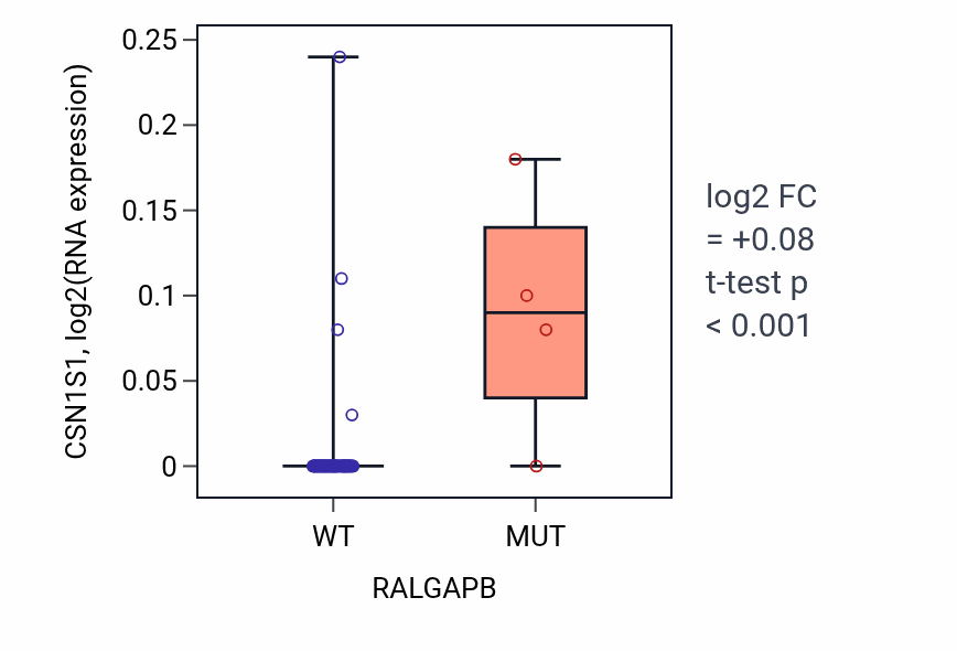 Box plot of CSN1S1 in RALGAPB-low vs RALGAPB-high samples in BLOOD_Lymphoma.