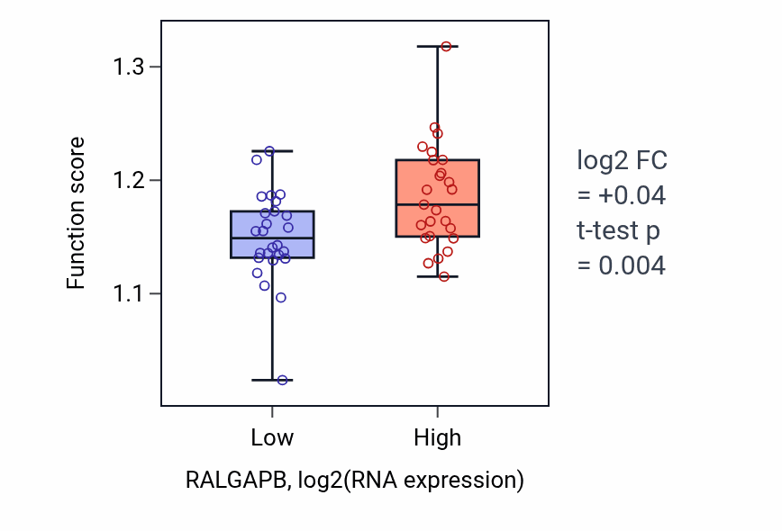 Box plot of Vesicle-mediated transport to the plasma membrane in RALGAPB-low vs RALGAPB-high samples in PANCREAS.