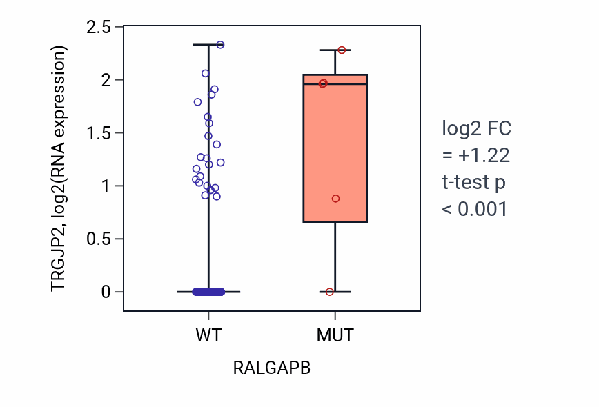 Box plot of TRGJP2 in RALGAPB-low vs RALGAPB-high samples in READ.