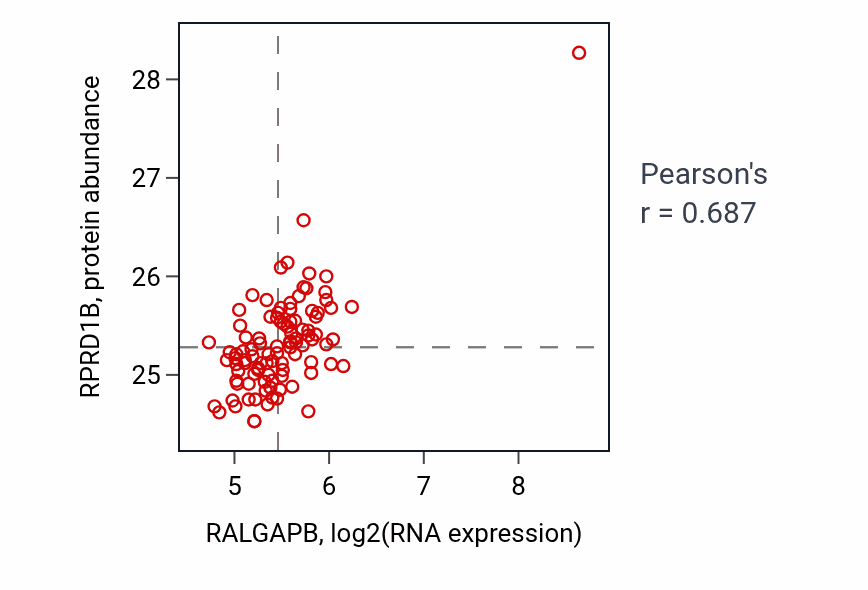 Per-sample scatter of RALGAPB vs RPRD1B in GBM (Pearson r = 0.69).