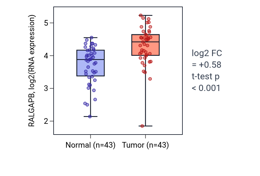 Tumor-vs-normal expression box plot for RALGAPB in HNSC.