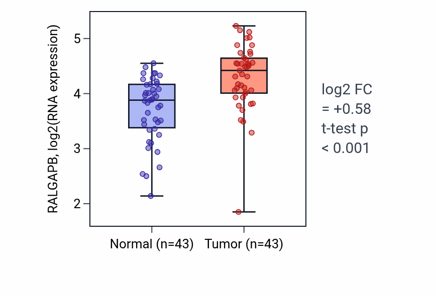 Tumor-vs-normal expression box plot for RALGAPB RNA in HNSC.