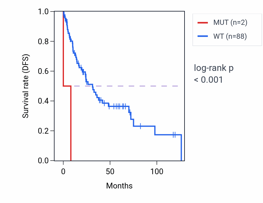 Kaplan&ndash;Meier survival curve for RALGAPB mutant vs wild-type samples in LUSC.