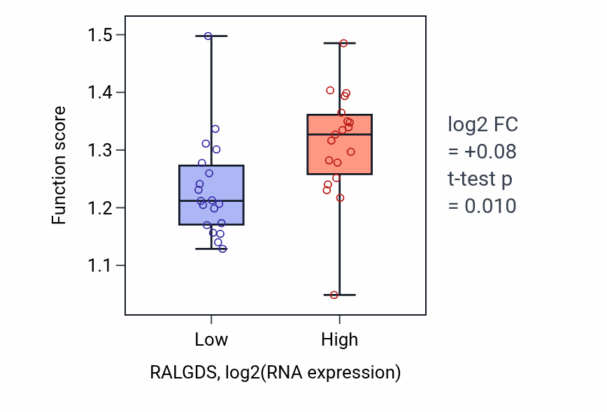 Box plot of Negative regulation of transcription initiation by RNA polymerase II in RALGDS-low vs RALGDS-high samples in BONE.