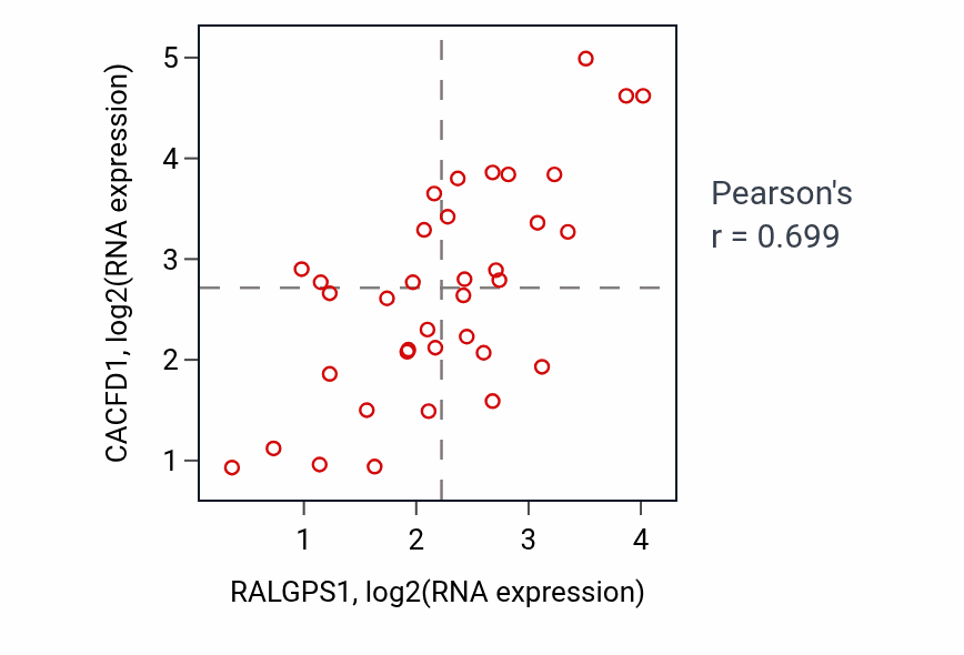 Per-sample scatter of RALGPS1 vs CACFD1 in URINARY_TRACT (Pearson r = 0.70).