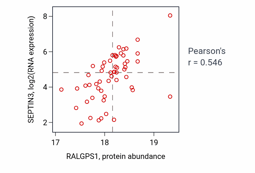 Per-sample scatter of RALGPS1 vs SEPTIN3 in GBM (Pearson r = 0.55).