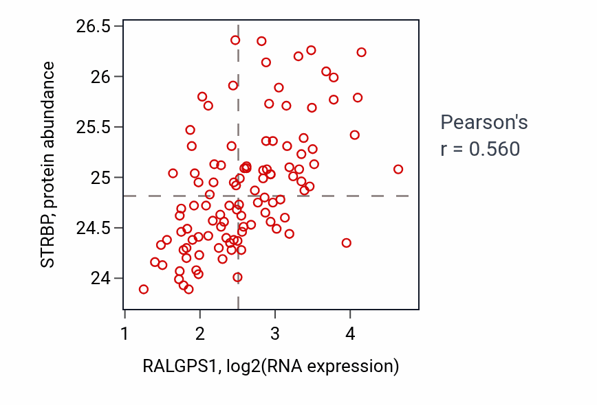 Per-sample scatter of RALGPS1 vs STRBP in LSCC (Pearson r = 0.56).