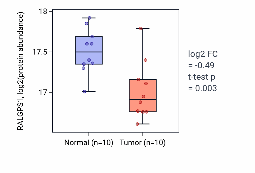 Tumor-vs-normal mass-spec protein box plot for RALGPS1 in CCRCC.