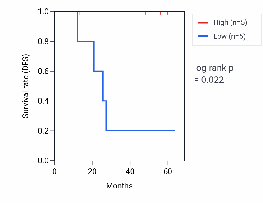 Kaplan&ndash;Meier survival curve for RALGPS1 mass-spec protein-high vs -low samples in CCRCC.