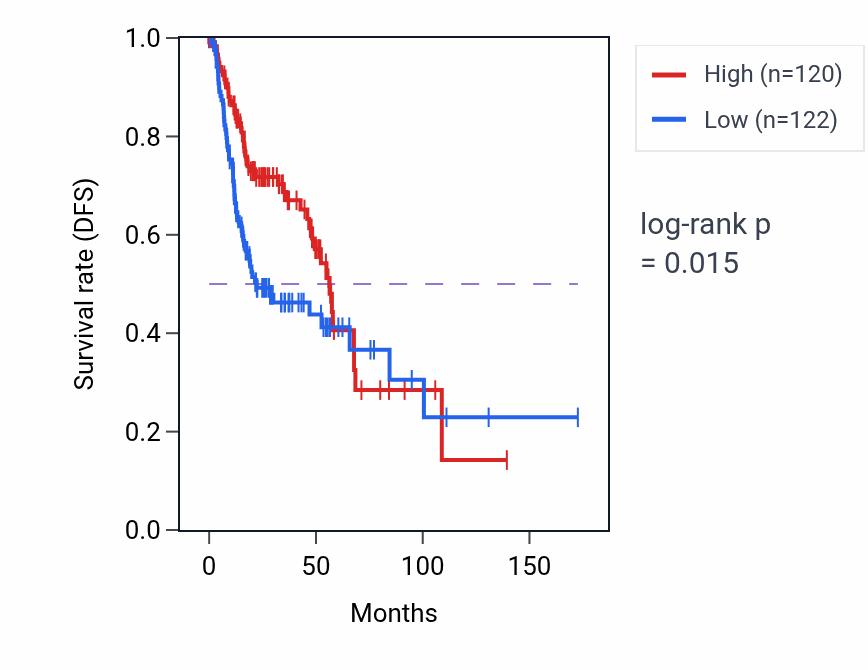 Kaplan&ndash;Meier survival curve for RALGPS1 RNA-high vs -low samples in HNSC.