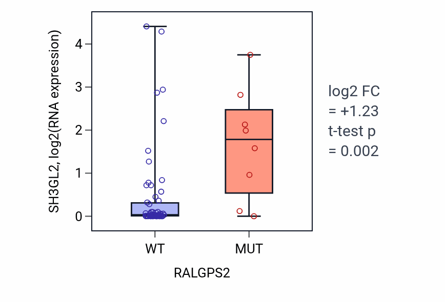 Box plot of SH3GL2 in RALGPS2-low vs RALGPS2-high samples in LARGE_INTESTINE.