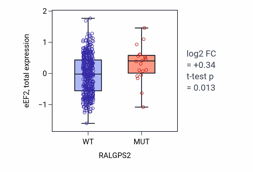 Box plot of eEF2 in RALGPS2-low vs RALGPS2-high samples in UCEC.