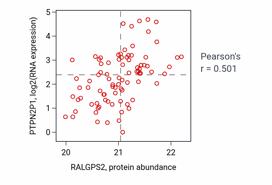 Per-sample scatter of RALGPS2 vs PTPN2P1 in UCEC (Pearson r = 0.50).