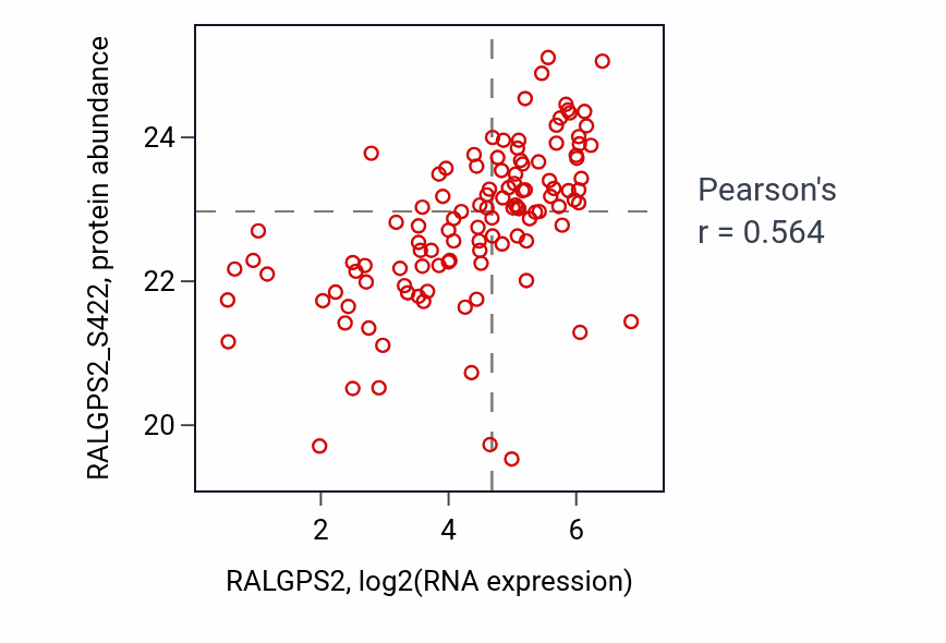 Per-sample scatter of RALGPS2 vs RALGPS2_S422 in BRCA (Pearson r = 0.56).