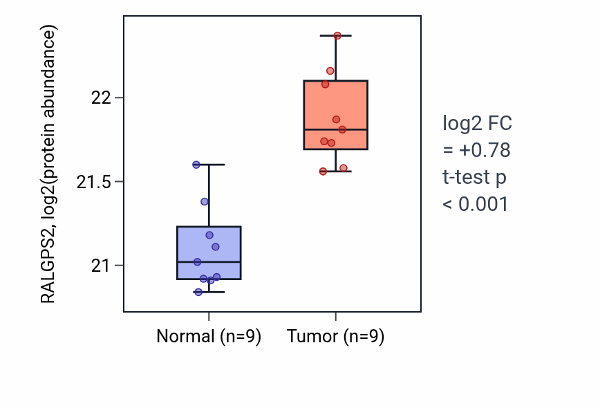 Tumor-vs-normal mass-spec protein box plot for RALGPS2 in LSCC.