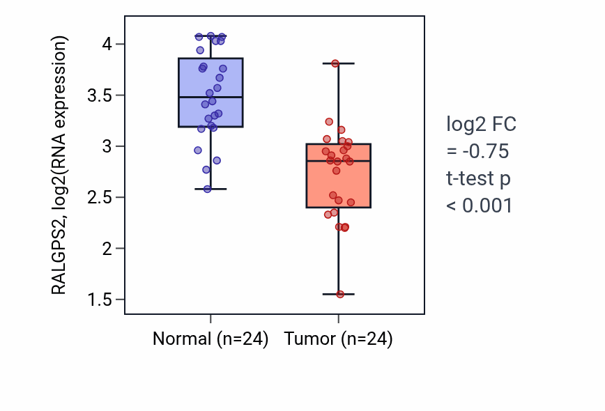 Tumor-vs-normal expression box plot for RALGPS2 RNA in KIRC.