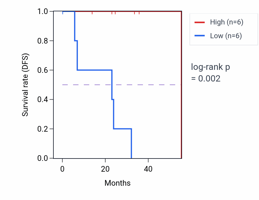 Kaplan&ndash;Meier survival curve for RALGPS2 mass-spec protein-high vs -low samples in HNSC.