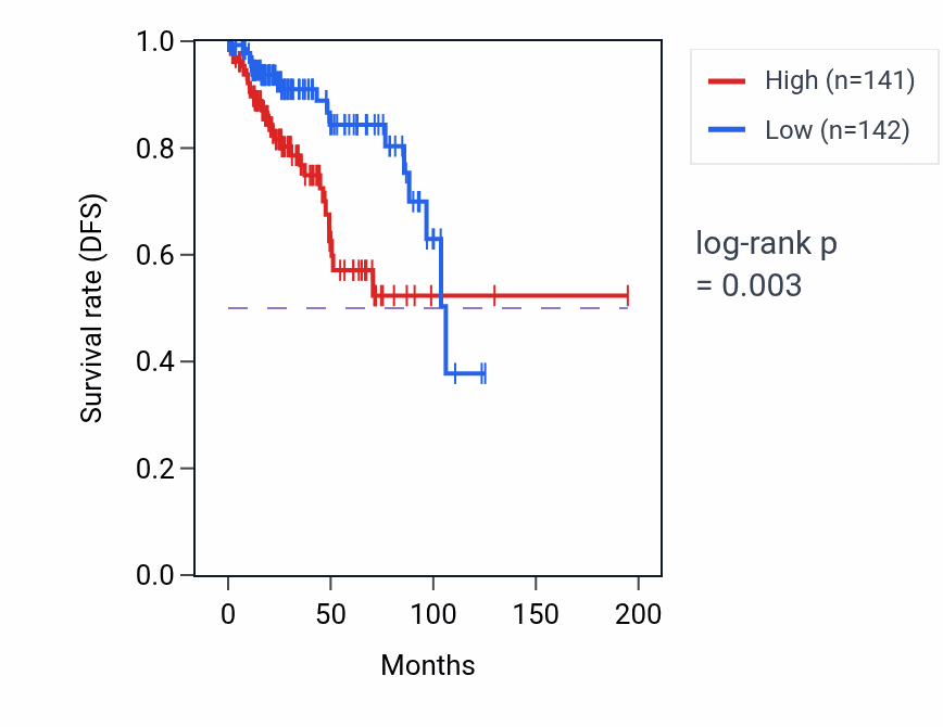 Kaplan&ndash;Meier survival curve for RALGPS2 RNA-high vs -low samples in KIRP.