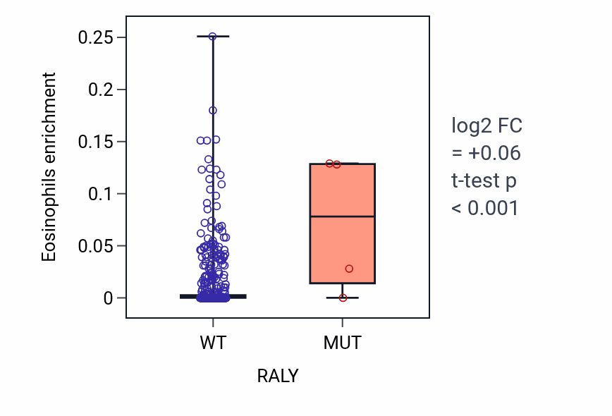 Box plot of Eosinophils in RALY-low vs RALY-high samples in LUSC.