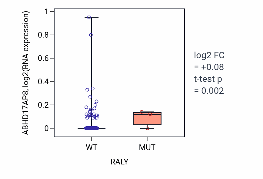 Box plot of ABHD17AP8 in RALY-low vs RALY-high samples in BRCA.