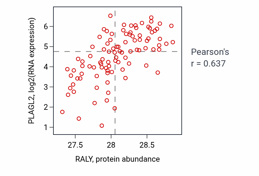 Per-sample scatter of RALY vs PLAGL2 in COAD (Pearson r = 0.64).