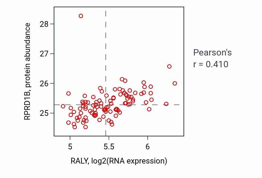Per-sample scatter of RALY vs RPRD1B in GBM (Pearson r = 0.41).
