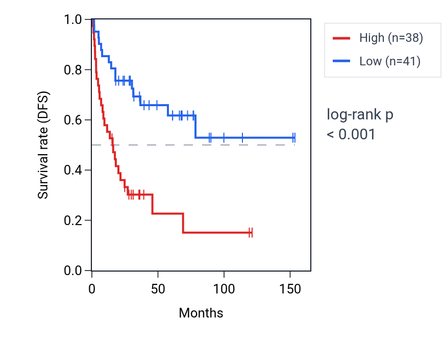 Kaplan&ndash;Meier survival curve for RALY RNA expression in ACC: high vs low expression groups.