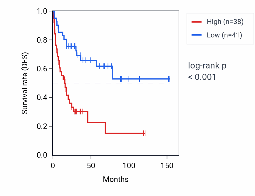Kaplan&ndash;Meier survival curve for RALY RNA-high vs -low samples in ACC.