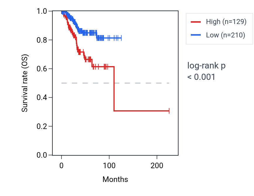 Kaplan&ndash;Meier survival curve for RALYL RNA expression in UCEC: high vs low expression groups.