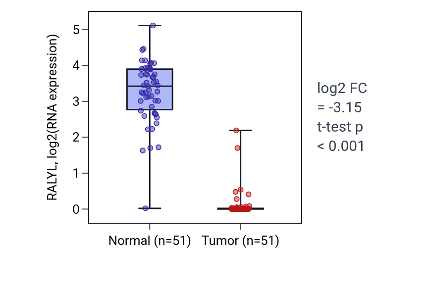 Tumor-vs-normal expression box plot for RALYL in KIRC.
